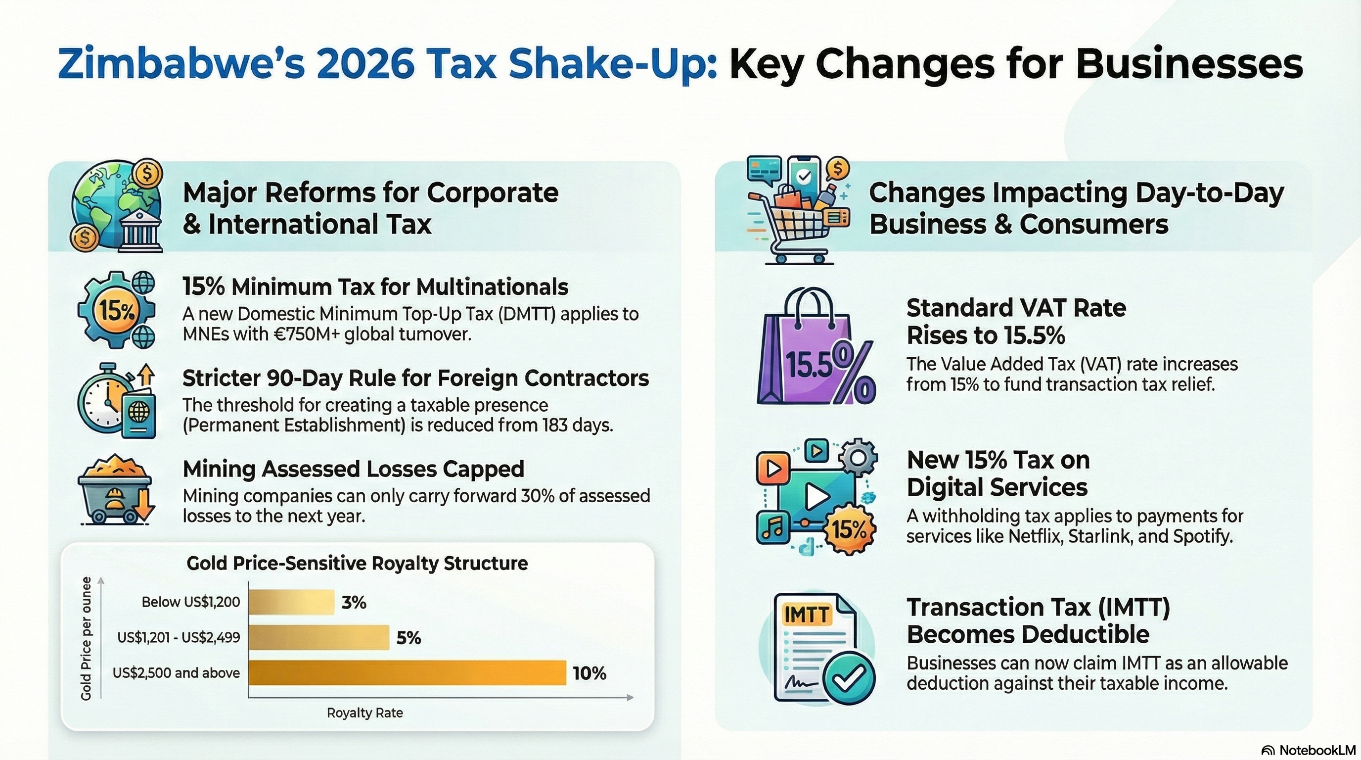 Zimbabwe 2026 Budget Infographic Zimbabwe's 2026 Tax Update